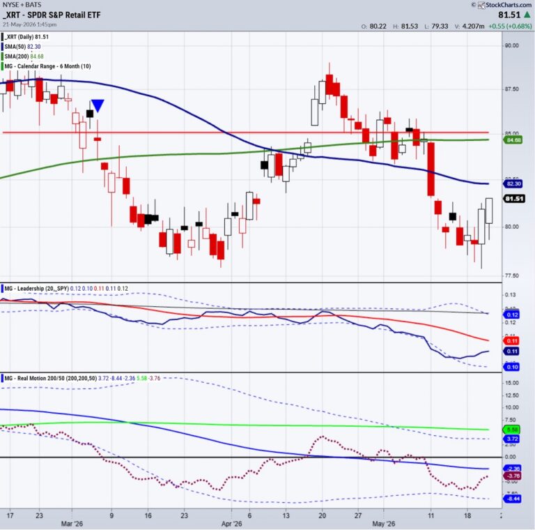 xrt retail sector etf trading decline bearish consumers chart image