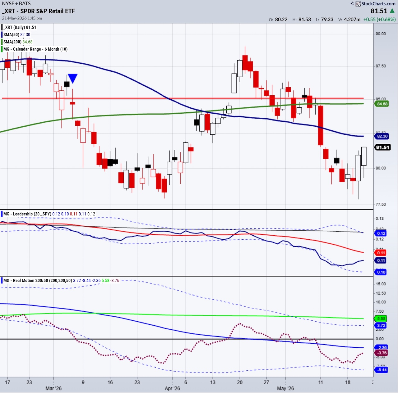 Bullish or Bearish? Retail vs The Russell 2000: Critical Market Levels To Watch