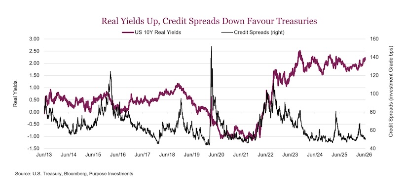 bond yields up credit spreads down tailwind us treasuries chart