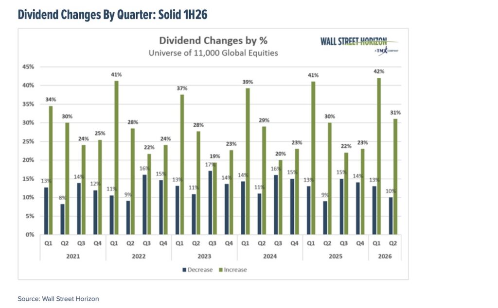 dividend changes by quarter past 5 years investing chart 2021 to 2026
