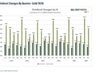Where Investors Can Still Find Dividend Growth in 2026 dividend changes by quarter past 5 years investing chart 2021 to 2026