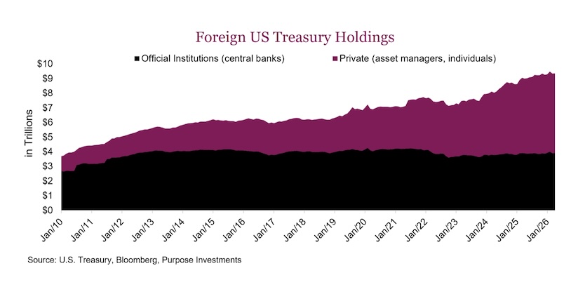 foreign us treasury holdings past 5 years chart