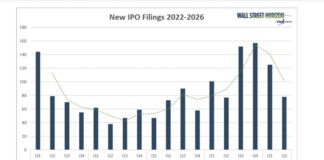 Inside 2026’s Red-Hot IPO Rush new ipo filings stock market year 2026 by month chart