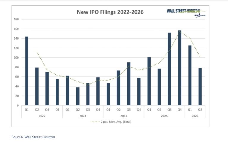 new ipo filings stock market year 2026 by month chart