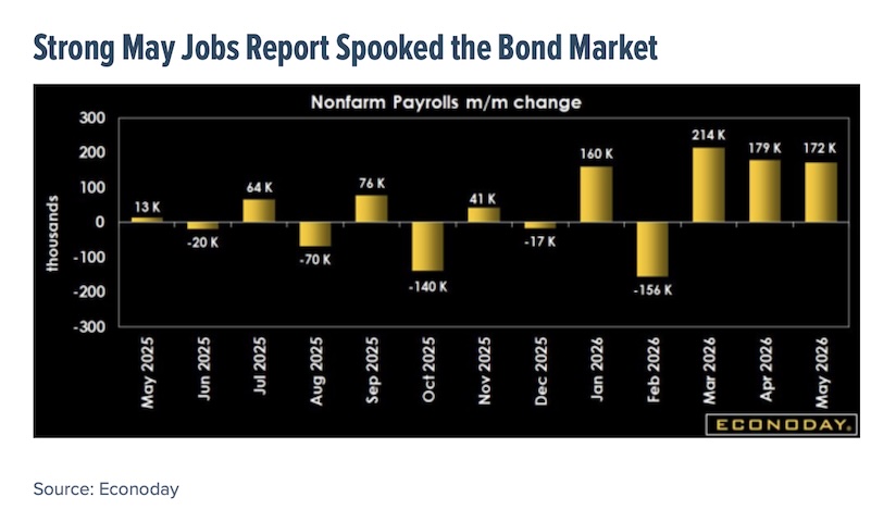 non farm payrolls change month over month investing chart year 2026