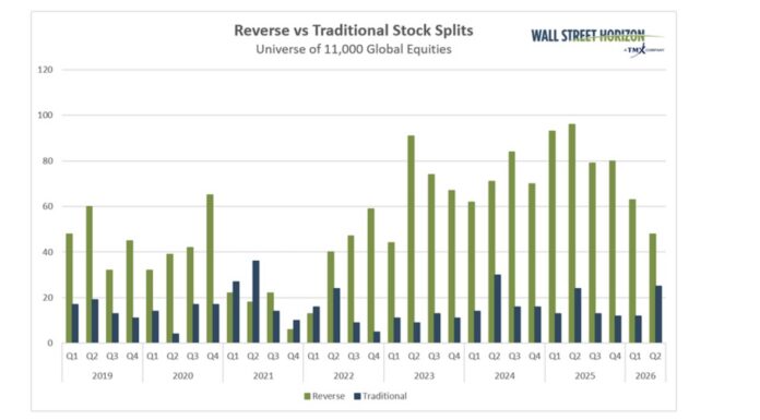 What Stock Splits Reveal About Corporations in First Half of 2026 stock splits traditional versus reverse comparison year 2026