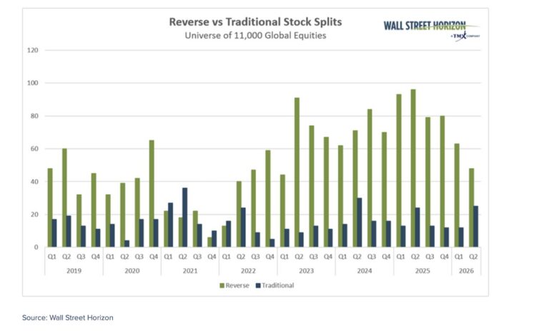 stock splits traditional versus reverse comparison year 2026