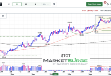 Target (TGT): Showing Some Signs of Emerging Strength target stock price consolidation out-performance walmart costco chart may