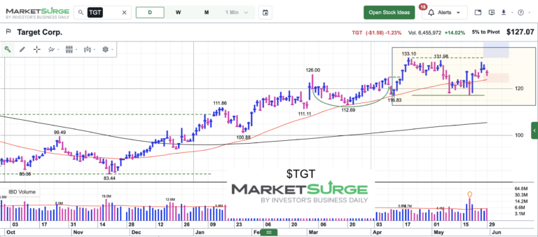 target stock price consolidation out-performance walmart costco chart may