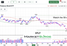Treasury Bonds Nearing Important Decision Point tlt treasury bonds etf trading 50 day moving average chart june 5 2026