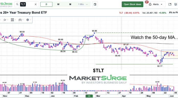 Treasury Bonds Nearing Important Decision Point tlt treasury bonds etf trading 50 day moving average chart june 5 2026