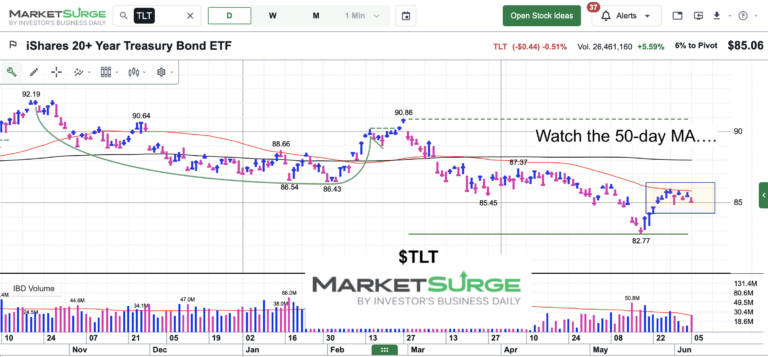 tlt treasury bonds etf trading 50 day moving average chart june 5 2026