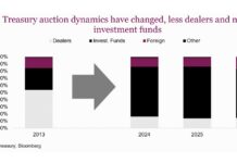 U.S. Treasury Bond Market Insights and Global Implications us treasury bond market dynamics structural changes bar chart year 2026