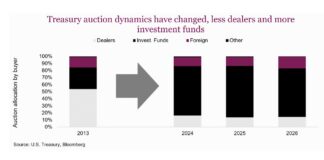 U.S. Treasury Bond Market Insights and Global Implications us treasury bond market dynamics structural changes bar chart year 2026