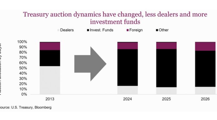 U.S. Treasury Bond Market Insights and Global Implications us treasury bond market dynamics structural changes bar chart year 2026