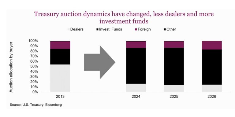 us treasury bond market dynamics structural changes bar chart year 2026