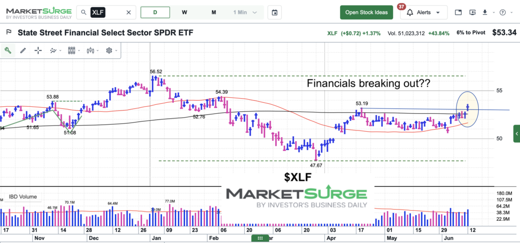 xlf financial sector etf trading breakout chart june 12 2026