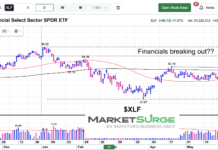 Are Financial Stocks Worth The Energy? xlf financial sector etf trading breakout chart june 12 2026