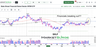 Are Financial Stocks Worth The Energy? xlf financial sector etf trading breakout chart june 12 2026
