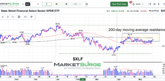 Financial Sector ETF (XLF): Worrisome to Broader Market? xlf financial sector etf trading price resistance chart may