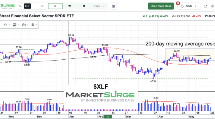 Financial Sector ETF (XLF): Worrisome to Broader Market? xlf financial sector etf trading price resistance chart may