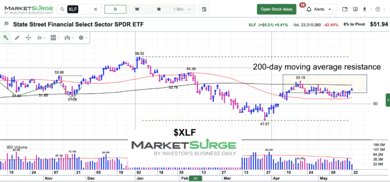 xlf financial sector etf trading price resistance chart may