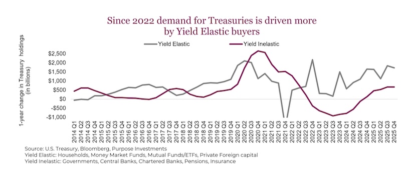 yield elastic buyers us treasuries demand chart
