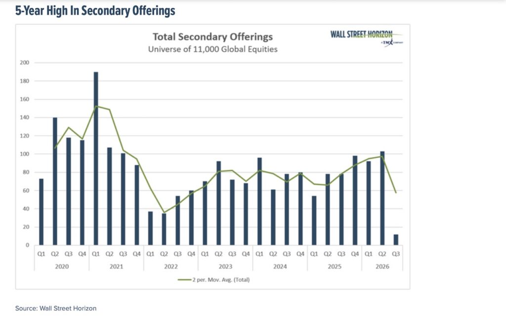 5 year high in secondary stock offerings year 2026