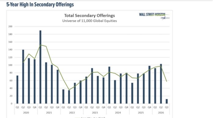 AI Capex Hits A Tipping Point As Investors Demand More Corporate Discipline 5 year high in secondary stock offerings year 2026