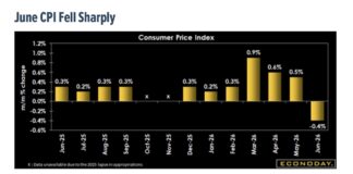 Mild Macro Data Sets up AI Tech Earnings and a Busy August Corporate Event Stretch June cpi decline economy chart