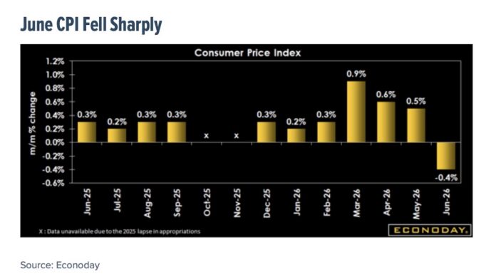 Mild Macro Data Sets up AI Tech Earnings and a Busy August Corporate Event Stretch June cpi decline economy chart