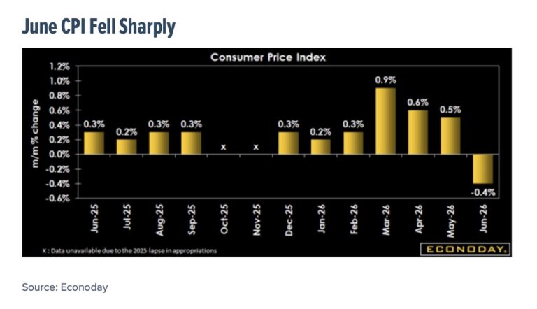 June cpi decline economy chart