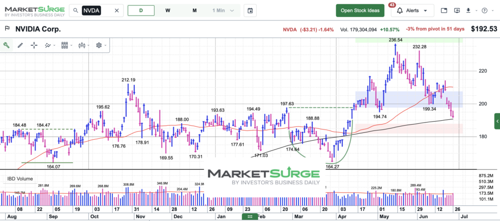 nvda nvidia stock price support 200 day moving average chart june 26