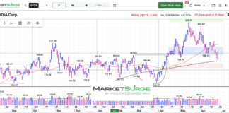 Nvidia Stock (NVDA) Reaches Important Price Support nvda nvidia stock price support 200 day moving average chart june 26