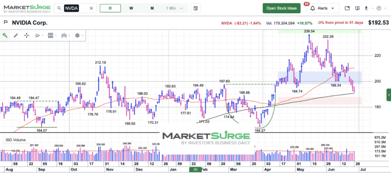nvda nvidia stock price support 200 day moving average chart june 26