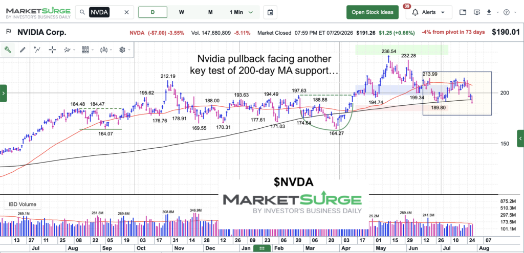 nvidia stock price testing 200 day moving average support chart july 29 2026