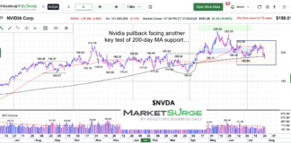 Nvidia’s Stock Price Pullback Tests 200-day Moving Average (Again) nvidia stock price testing 200 day moving average support chart july 29 2026