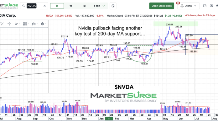 Nvidia’s Stock Price Pullback Tests 200-day Moving Average (Again) nvidia stock price testing 200 day moving average support chart july 29 2026