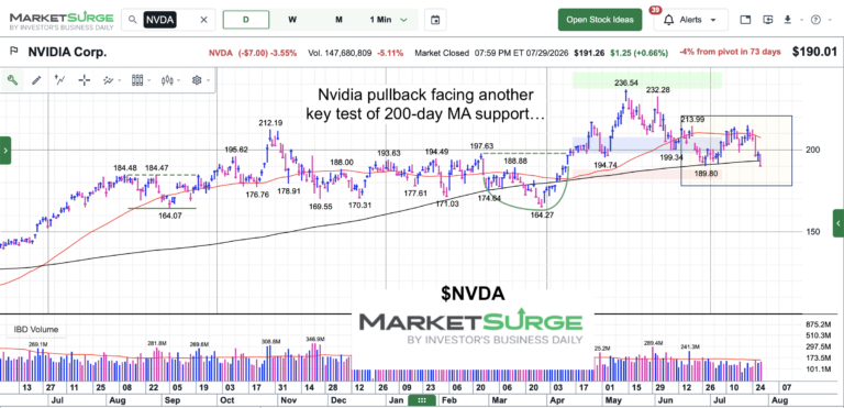 nvidia stock price testing 200 day moving average support chart july 29 2026