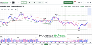 Treasury Bonds ETF (TLT) Exhaustion Price Candle tlt treasury bonds etf trading shooting star chart june 19