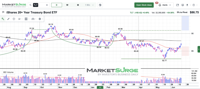 tlt treasury bonds etf trading shooting star chart june 19
