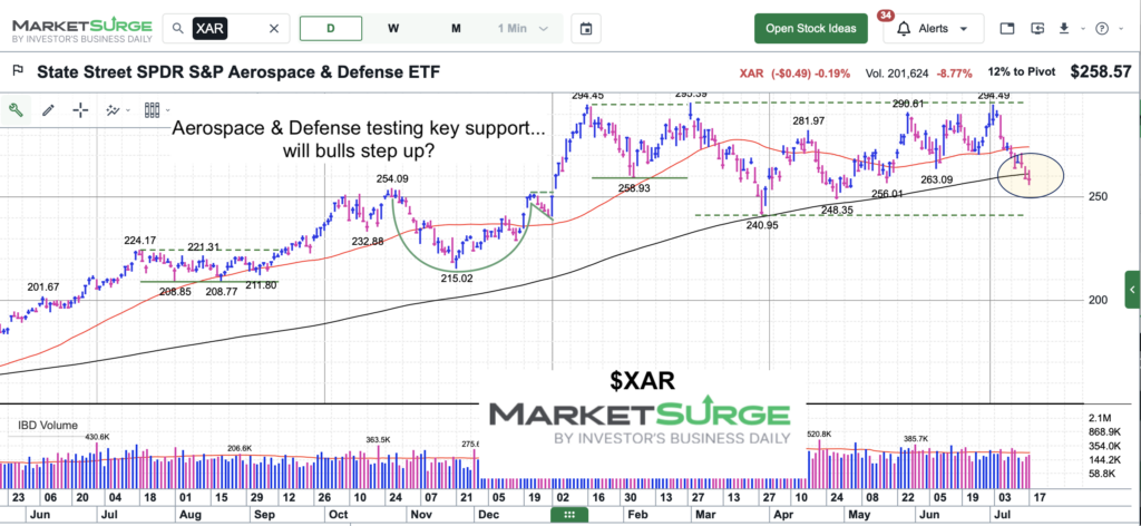 xar aerospace & defense sector trading price support chart july