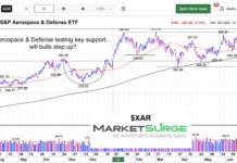 Aerospace & Defense ETF (XAR) Testing Important Price Support xar aerospace & defense sector trading price support chart july