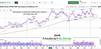 Aerospace & Defense ETF (XAR) Testing Important Price Support xar aerospace & defense sector trading price support chart july