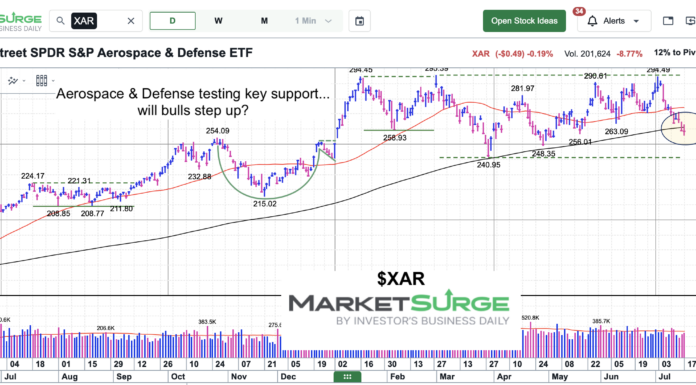 Aerospace & Defense ETF (XAR) Testing Important Price Support xar aerospace & defense sector trading price support chart july