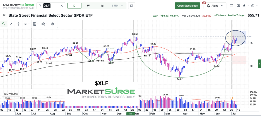 xlf financial sector etf trading cup handle chart july 12 2026