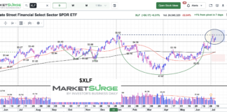 Financial Sector ETF (XLF): Cup (and Maybe Handle) Watch xlf financial sector etf trading cup handle chart july 12 2026
