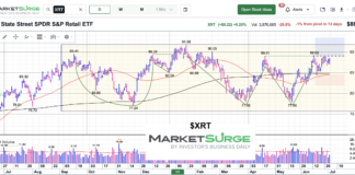 Retail Sector ETF (XRT) Trading Near Top Of Price Range xrt retail sector etf trading price resistance important chaart july 5 2026