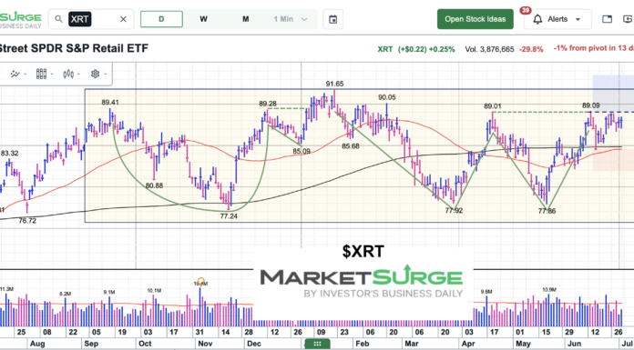 Retail Sector ETF (XRT) Trading Near Top Of Price Range xrt retail sector etf trading price resistance important chaart july 5 2026