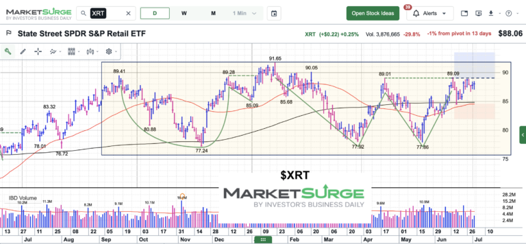 xrt retail sector etf trading price resistance important chaart july 5 2026